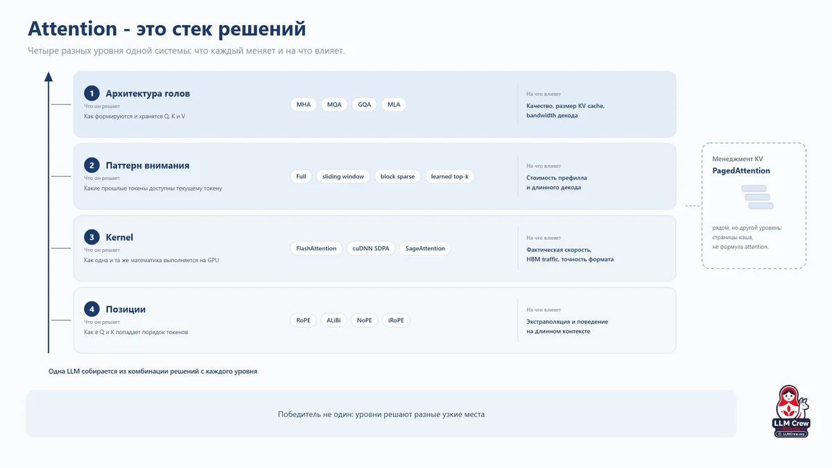 Механизмы внимания в современных LLM - 4